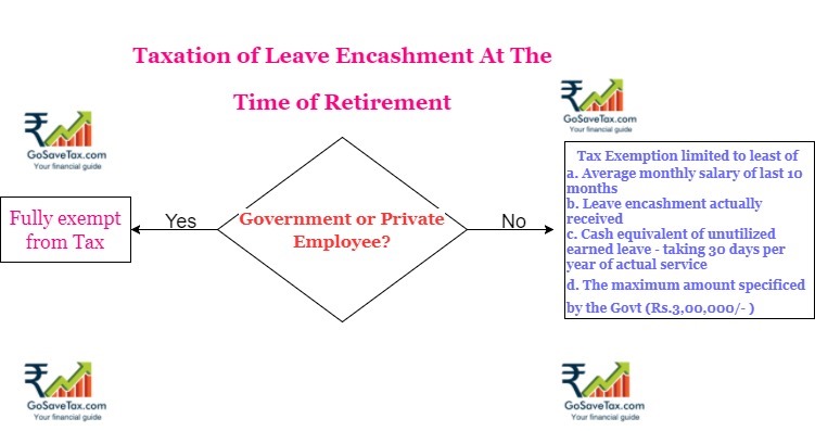 Is Leave Encashment After Retirement Or During Service Taxable 